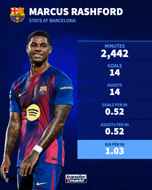 Hiệu suất của Rashford ở mùa giải 2025/26