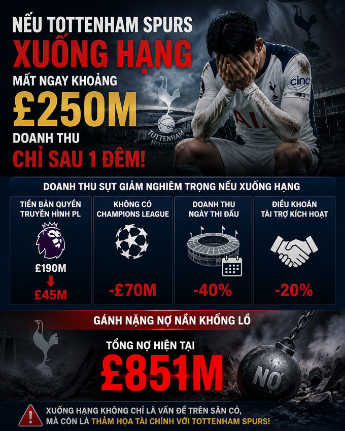 Những thiệt hại khổng lồ mà Tottenham có nguy cơ phải đối mặt