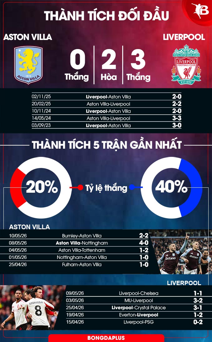 Thành tích đối đầu Aston Villa vs Liverpool