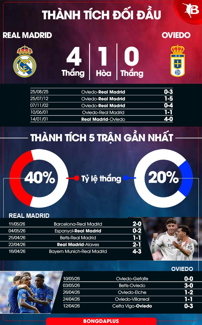 Real Madrid vs Oviedo 