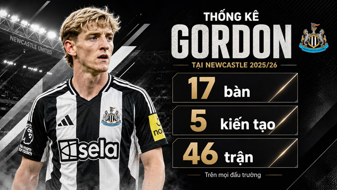 Gordon vừa có mùa giải đầy ấn tượng trong màu áo Newcastle
