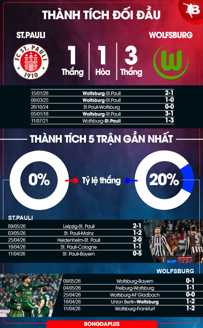 Đối đầu St.Pauli vs Wolfsburg
