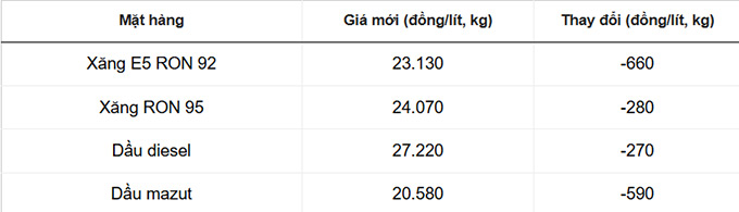 Giá xăng RON95 về sát mốc 24.000đ/lít