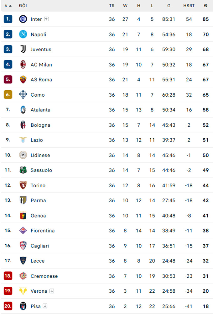 BXH Serie A hiện tại