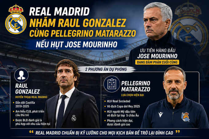 Real có 2 phương án dự phòng nếu hụt Mourinho