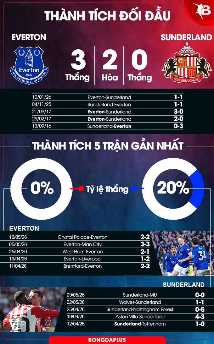 Everton vs Sunderland