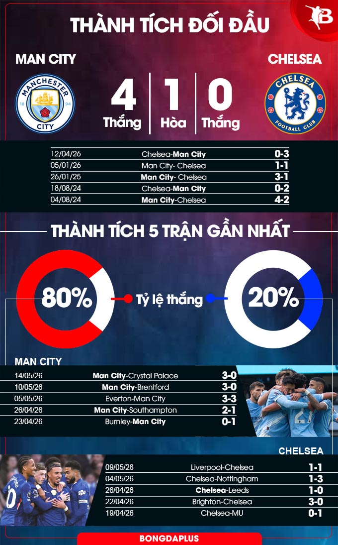 Man City sắp chạm trán Chelsea ở trận chung kết cúp FA 2025/26