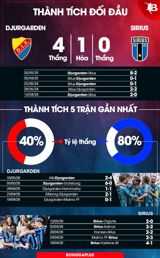 Djurgarden vs Sirius