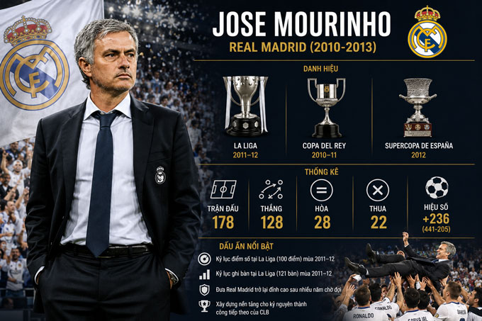 Thành tích của Mourinho khi dẫn dắt Real