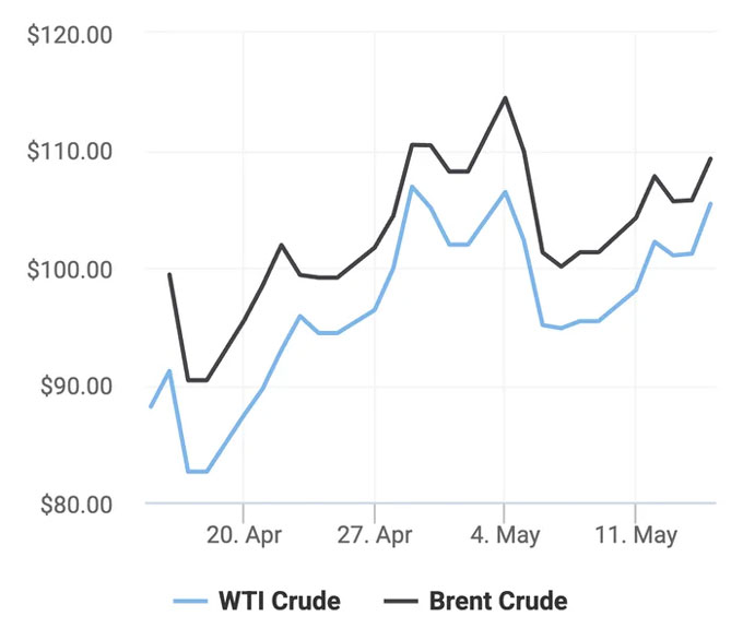 Xu hướng giá dầu thô Brent và giá dầu thô WTI trong 30 ngày gần đây (Theo số liệu từ Oilprice)