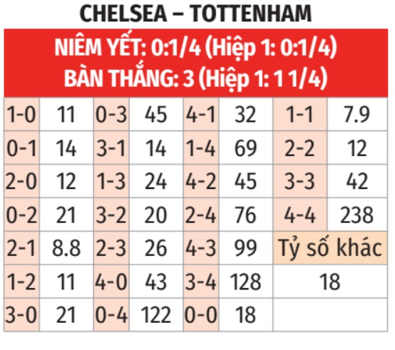 Chelsea vs Tottenham
