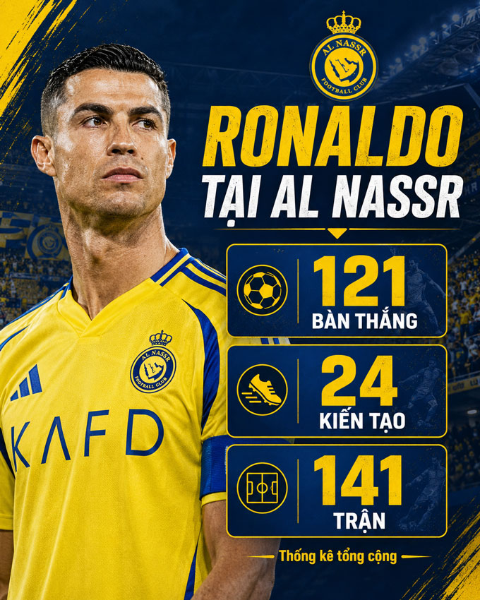 Thành tích ghi bàn của Ronaldo vẫn rất tốt từ khi khoác áo Al Nassr