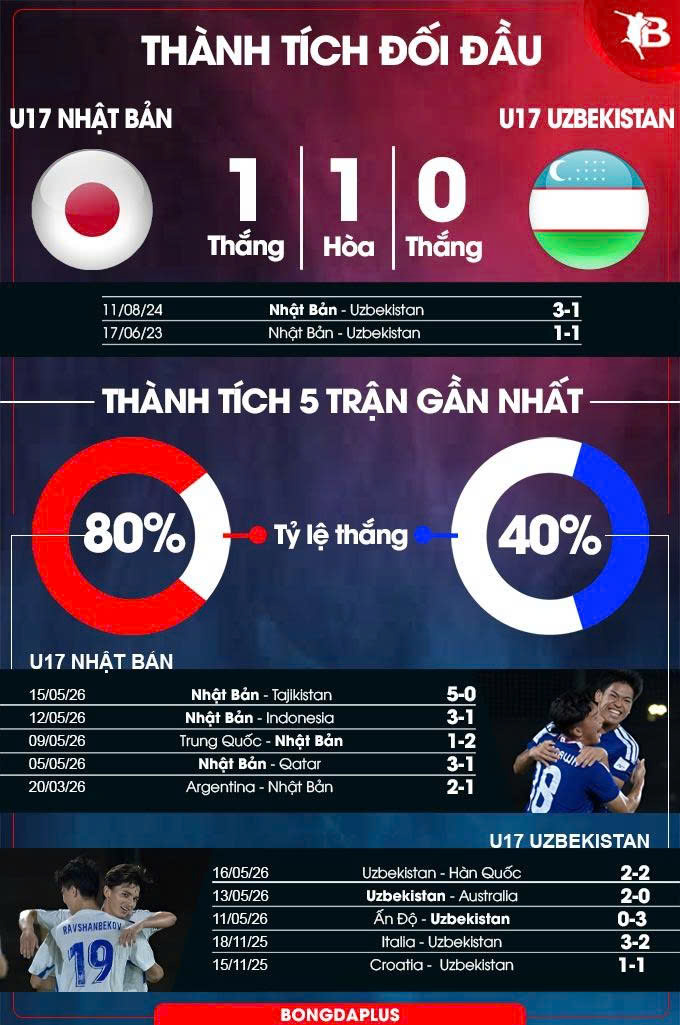 U17 Nhật Bản vs U17 Uzbekistan