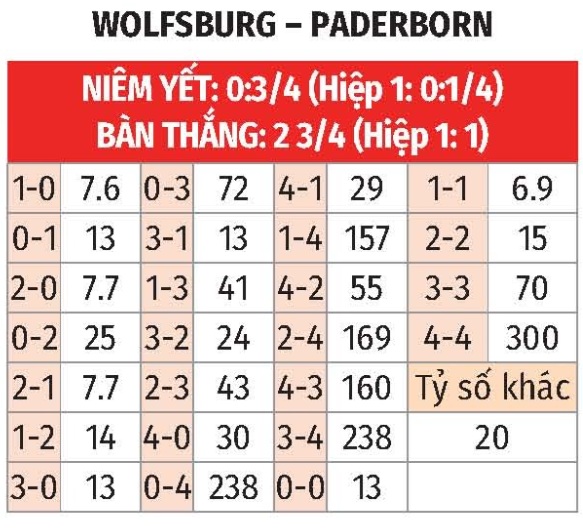 Wolfsburg vs Paderborn