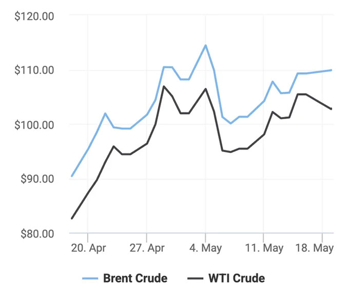 Xu hướng giá dầu thô Brent và giá dầu thô WTI trong 30 ngày gần đây (Theo số liệu từ Oilprice)