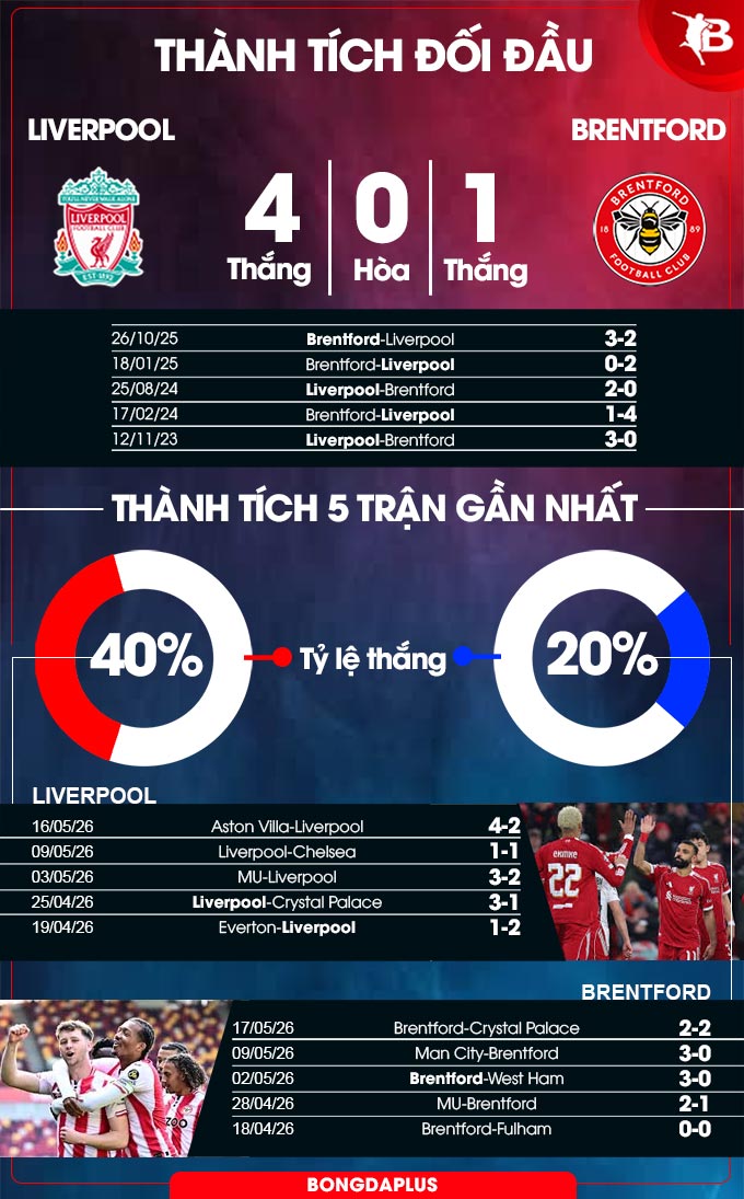 Liverpool vs Brentford