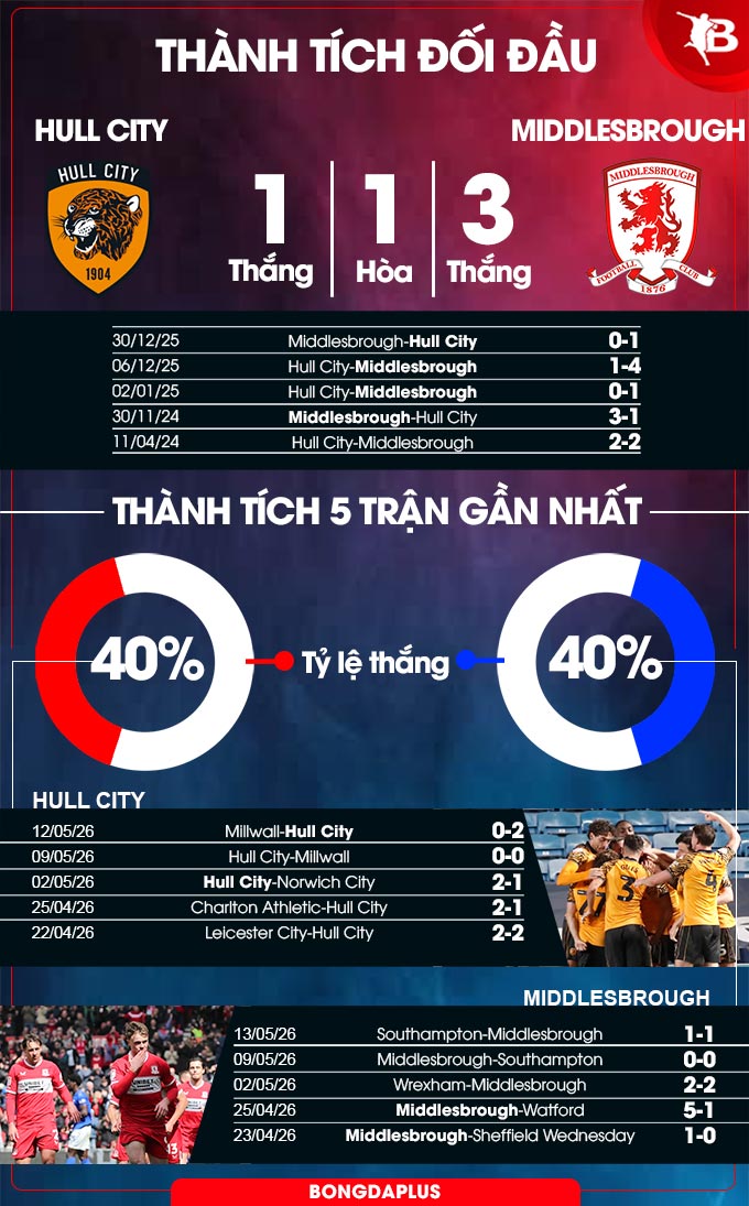 Hull City vs Middlesbrough