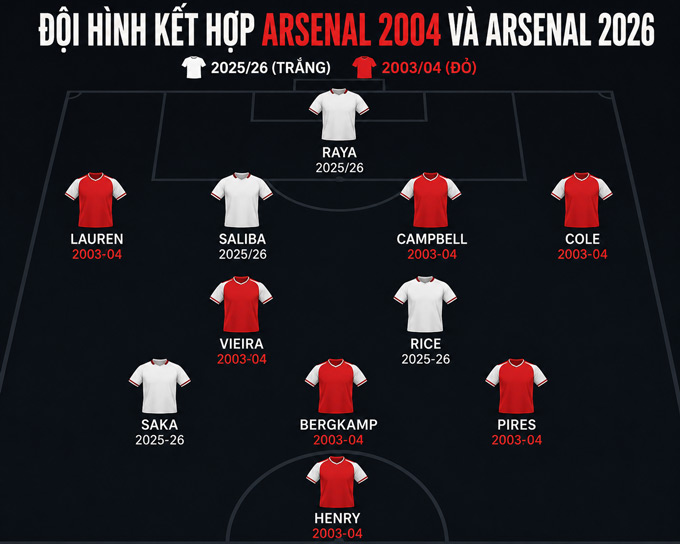 Arsenal 2026 có 4 cái tên ở đội hình kết hợp với Arsenal 2004