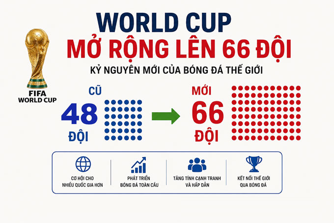 FIFA có ý định mở rộng số đội tại World Cup