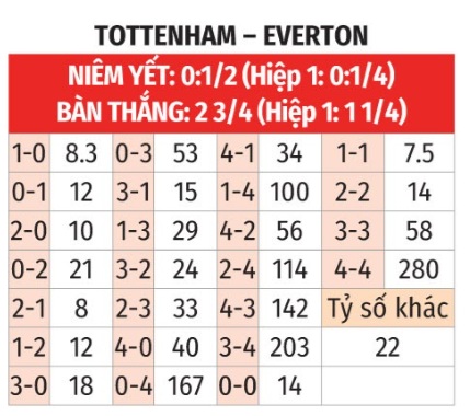 Tottenham vs Everton