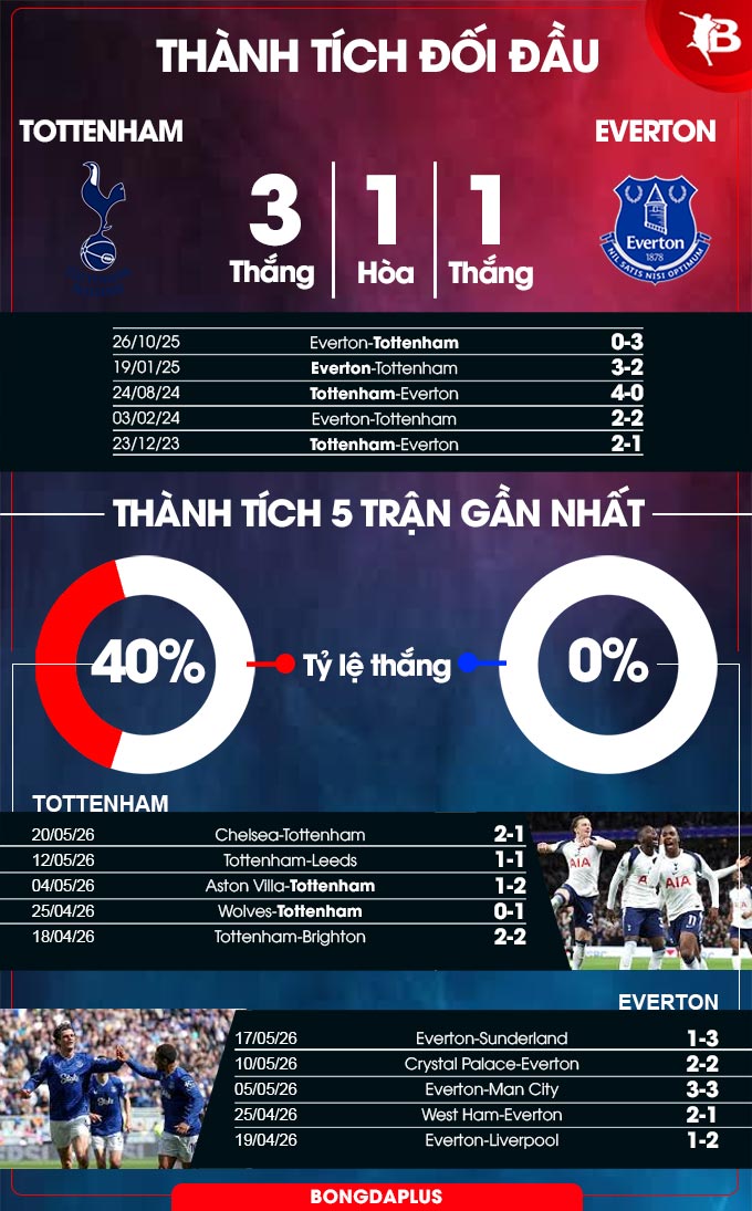Tottenham vs Everton