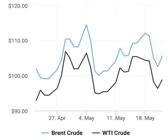Xu hướng giá dầu thô Brent và giá dầu thô WTI trong 30 ngày gần đây. (Theo số liệu từ Oilprice)