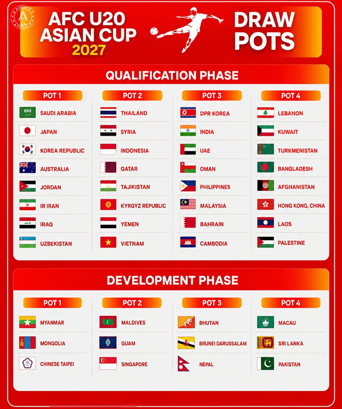 U20 Indonesia cùng nhóm hạt giống với U20 Việt Nam ở Vòng loại U20 châu Á 2027