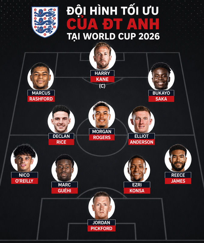 Đội hình tối ưu của tuyển Anh tại World Cup 2026 dần thành hình
