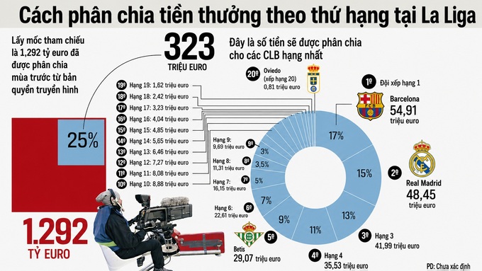 Cách biệt giữa vị trí thứ 3 và thứ 4 của La Liga là 6,46 triệu euro.