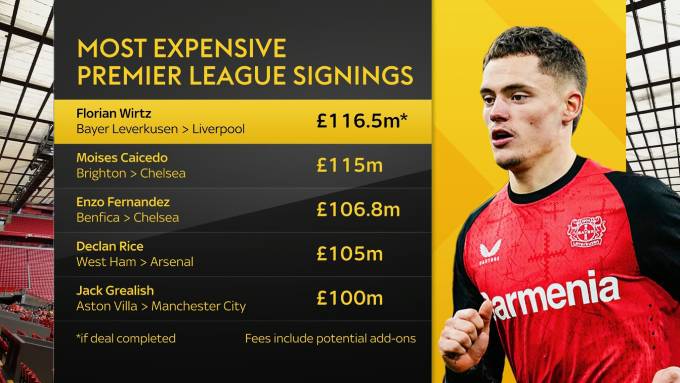 Florian Wirtz từng là bản hợp đồng đắt nhất Premier League (ảnh Sky Sports)