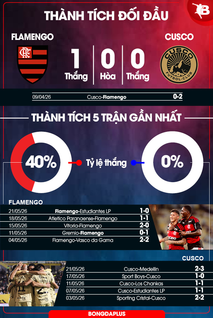 Thành tích đối đầu Flamengo vs Cusco