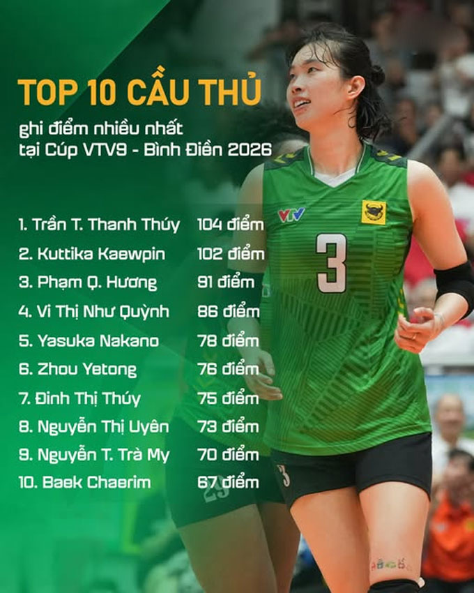 Top 10 VĐV ghi điểm nhiều nhất giải đấu năm nay