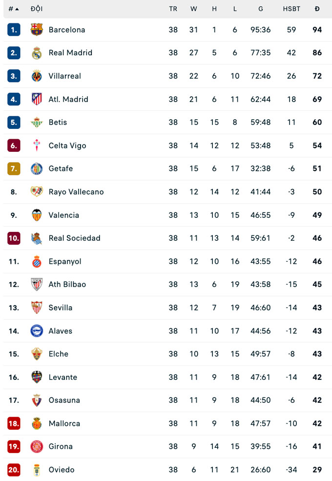 BXH chung cuộc La Liga 2025/26
