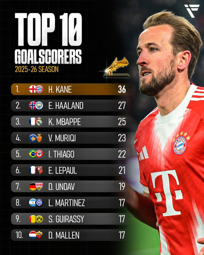 Top 10 cầu thủ ghi bàn nhiều nhất châu Âu mùa 2025/26 - Ảnh: _infinityfootball