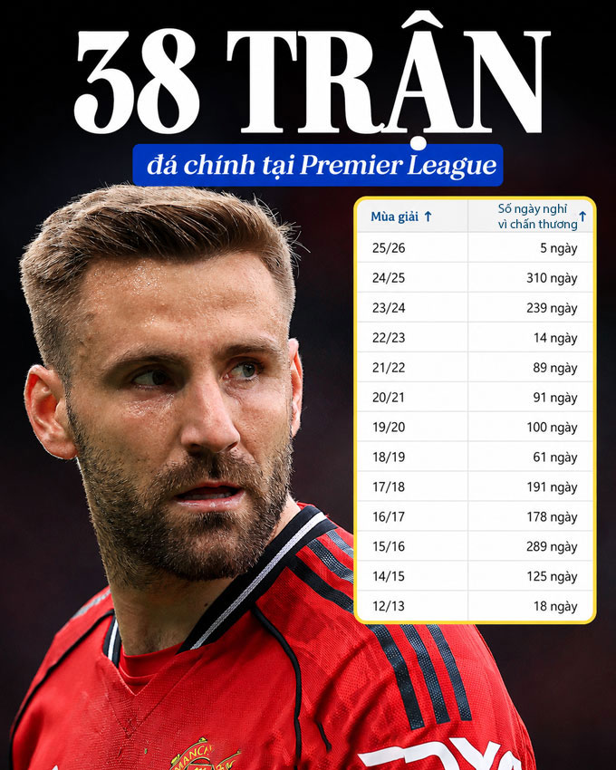 Shaw lập kỳ tích đá chính đủ 38 trận tại Premier League - Ảnh: cbssportsgolazo