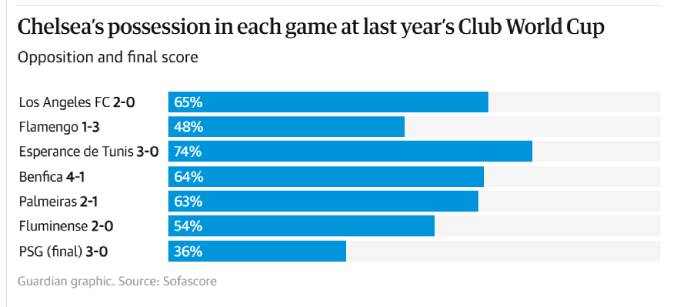 Tỉ lệ kiểm soát bóng của Chelsea ở FIFA Club World Cup 2025 (đồ họa The Guardian)