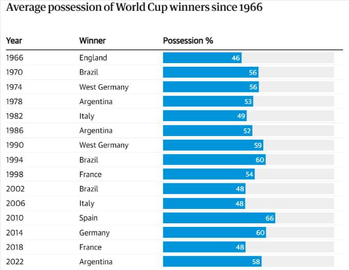 Tỉ lệ kiểm soát bóng trung bình của các nhà vô địch World Cup từ 1966 (đồ họa The Guardian)