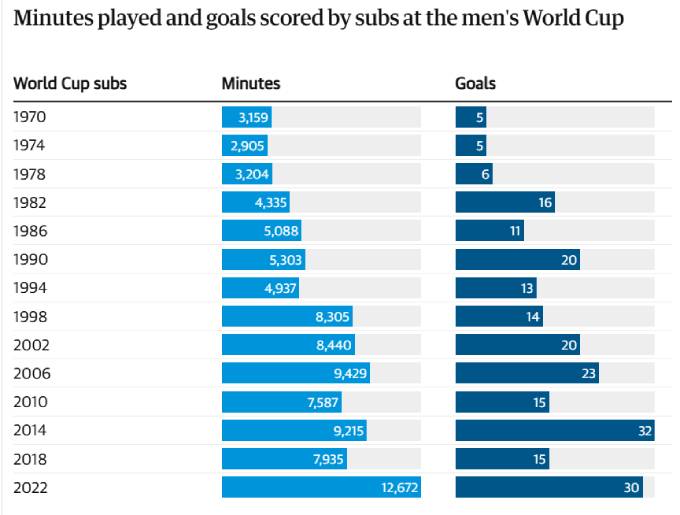 Số phút và số trận đấu của các cầu thủ dự bị tại các kỳ World Cup (đồ họa The Guardian)
