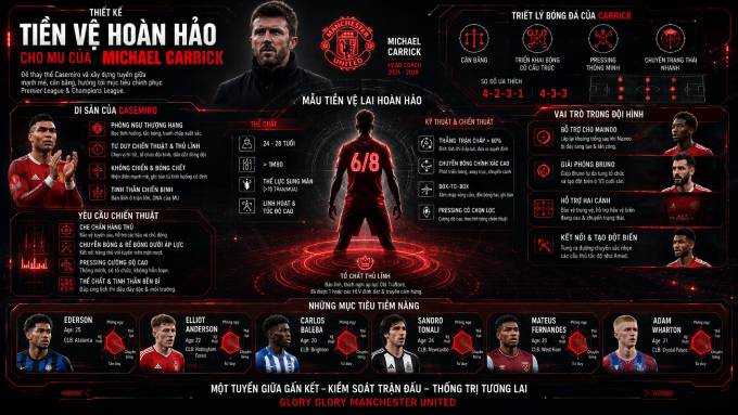 Thiết kế tiền vệ hoàn hảo cho MU (ảnh do AI tạo)