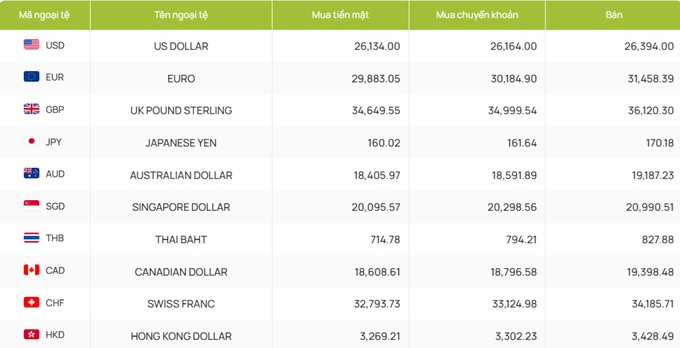 Bảng giá ngoại tệ của VietcomBank