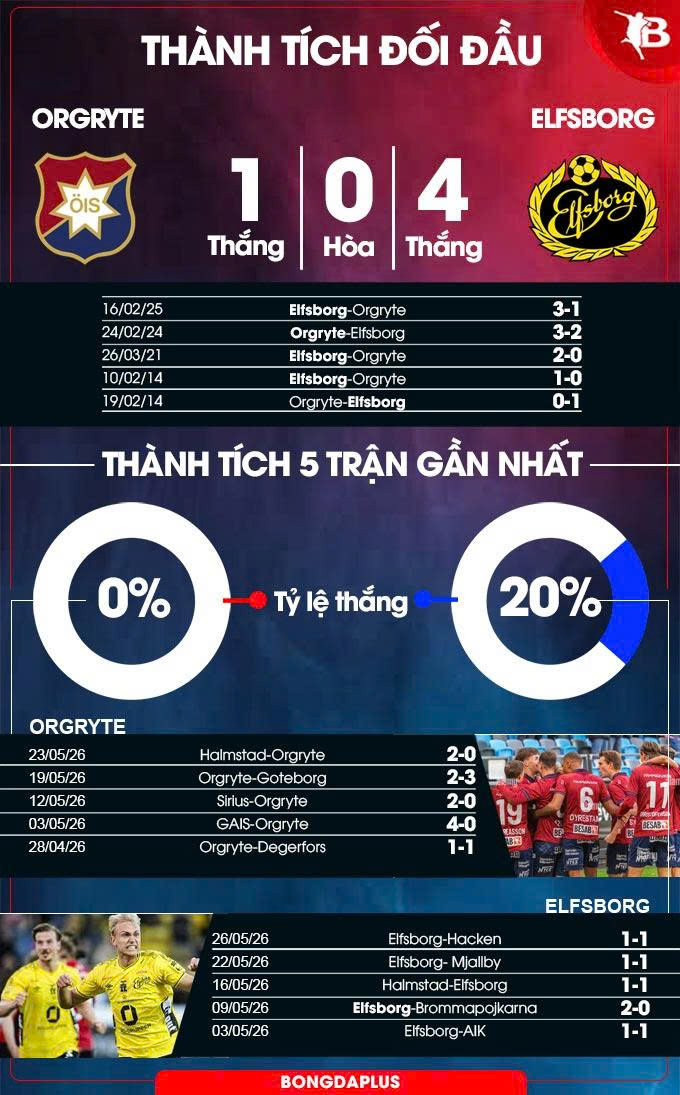 Orgryte vs Elfsborg