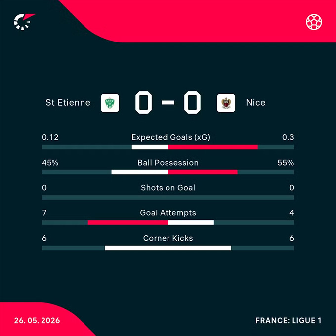 Thông kê chuyên môn của trận St Etienne vs Nice