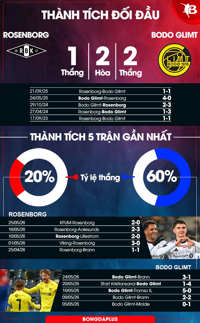 Thành tích đối đầu Rosenborg vs Bodo Glimt