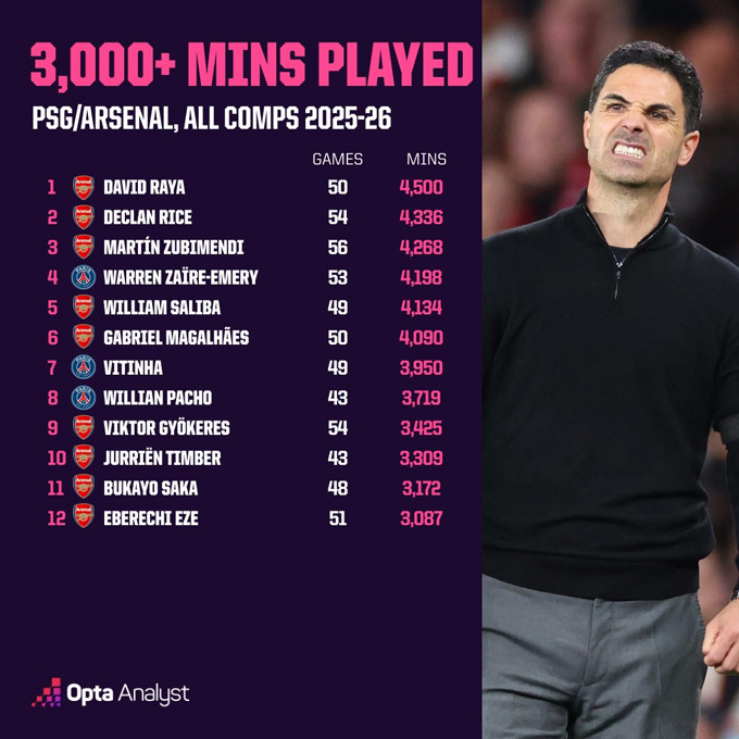 Rất nhiều cầu thủ của Arsenal đã chơi hơn 3.000 phút mùa này