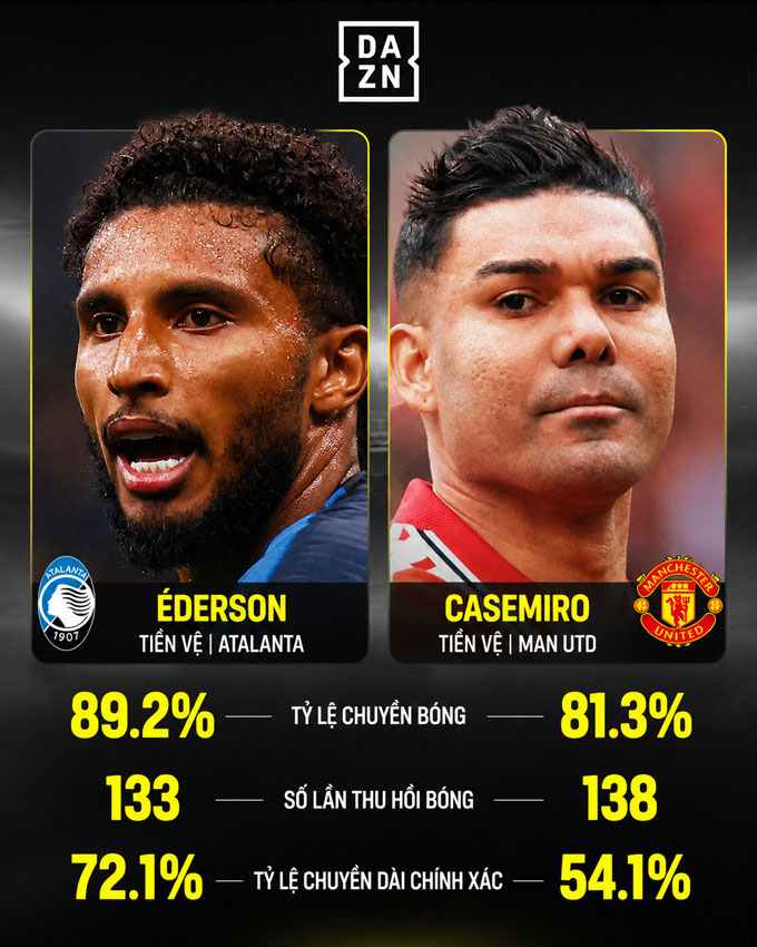 So sánh thống kê của Ederson và Casemiro - Ảnh: DAZN