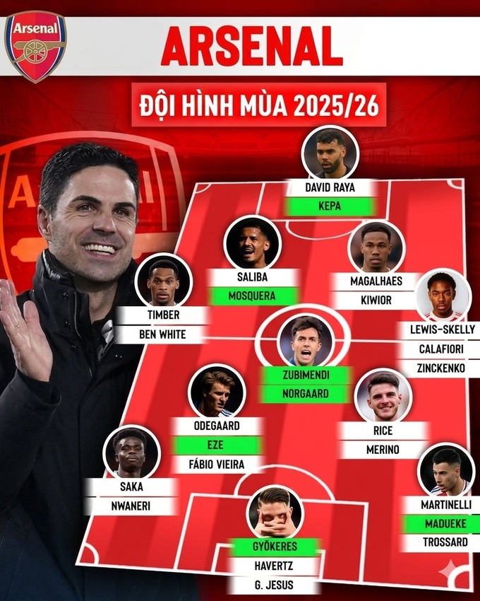 Arsenal đang duy trì được bộ khung ổn định và tiếp tục nâng tầm đội bóng qua từng mùa giải. Ảnh: Post United