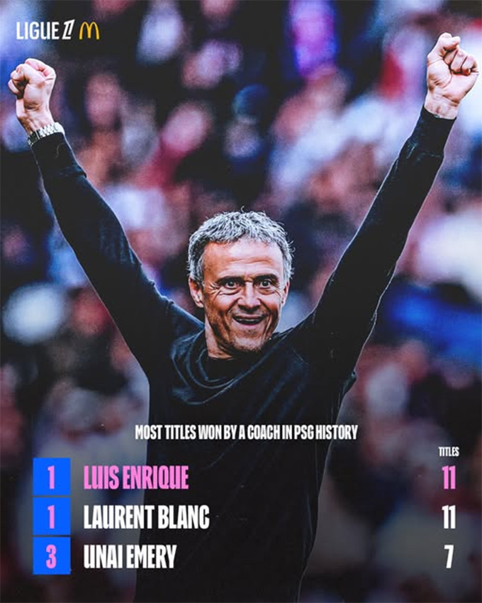 Lucho hiện là HLV giàu thành tích nhất lịch sử PSG, cùng với Blanc