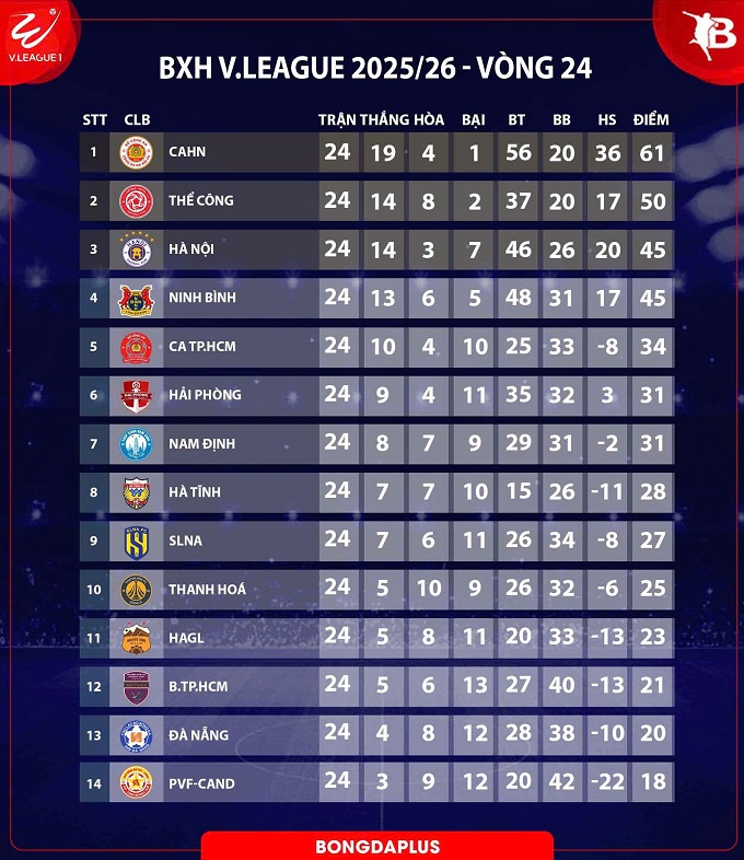Bảng xếp hạng V.League sau vòng 24
