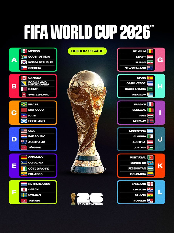 World Cup 2026 có 48 đội tham dự, chia thành 12 bảng đấu