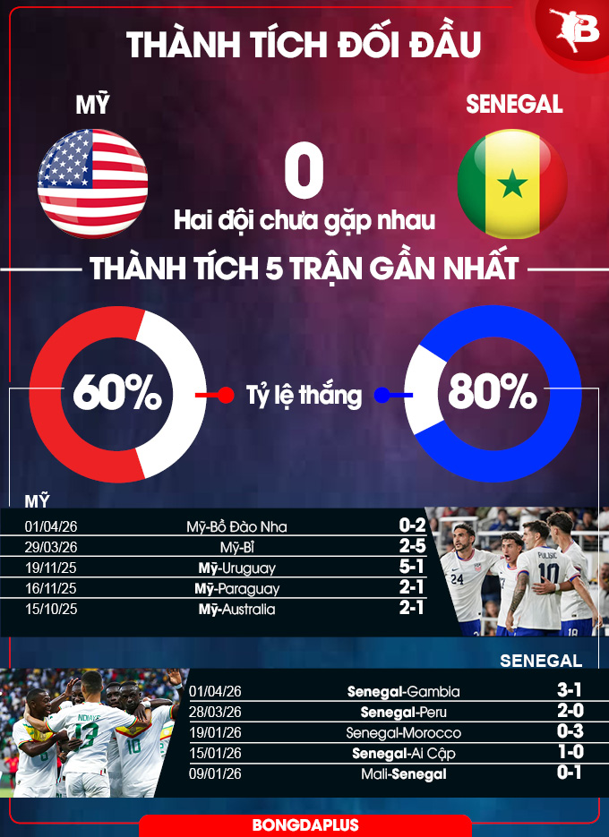 Mỹ vs Senegal 